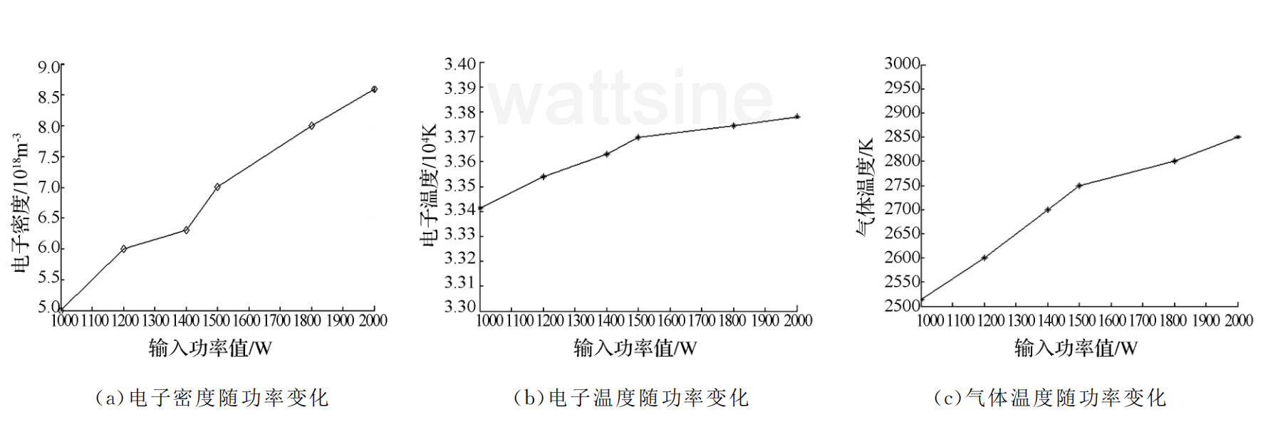 微波功率对等离子体影响